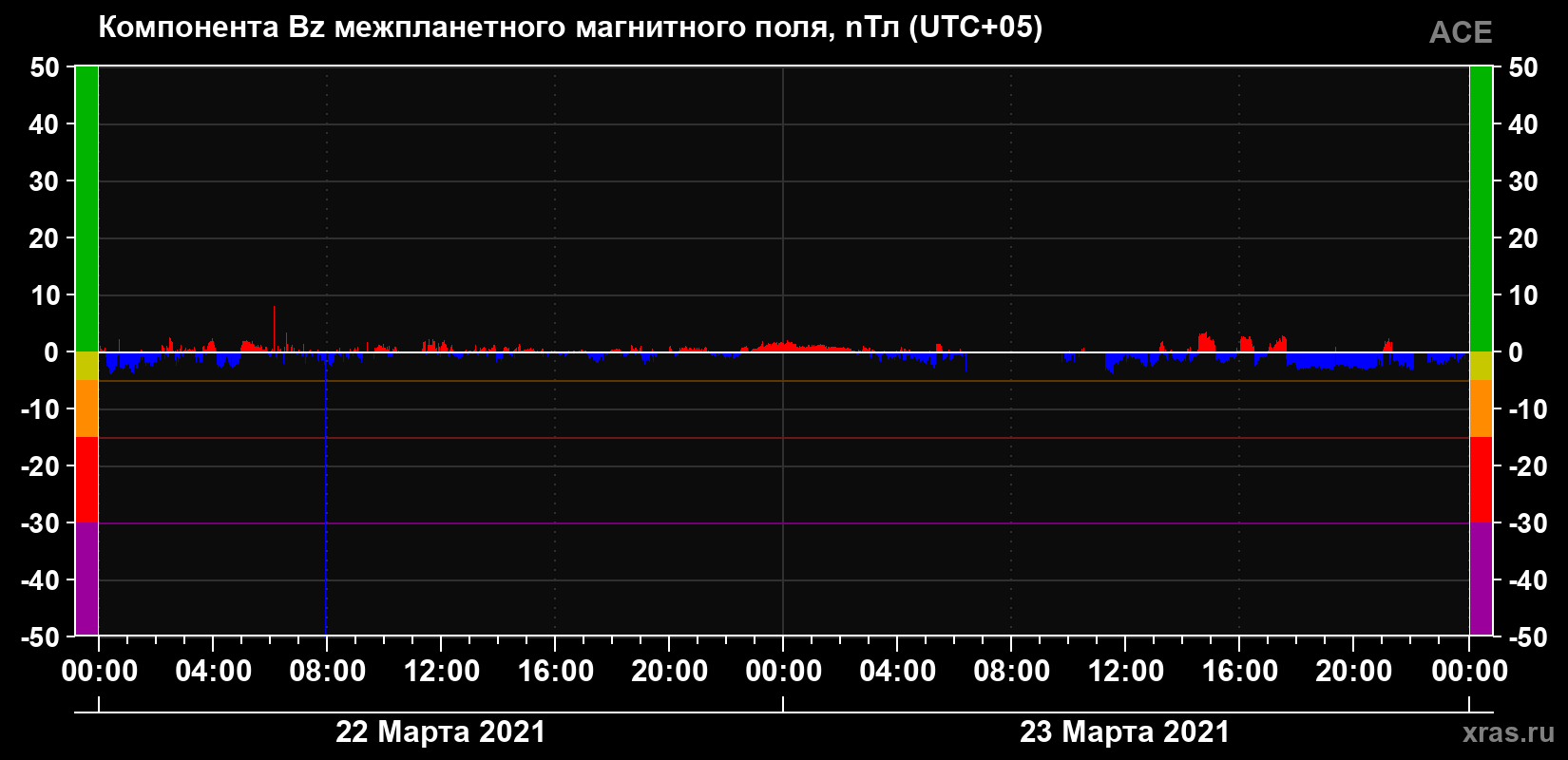 Компонента Bz магнитного поля солнечного ветра