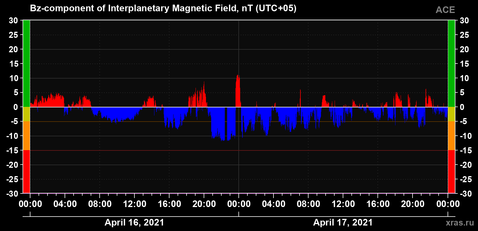 The Bz component of the solar wind magnetic field