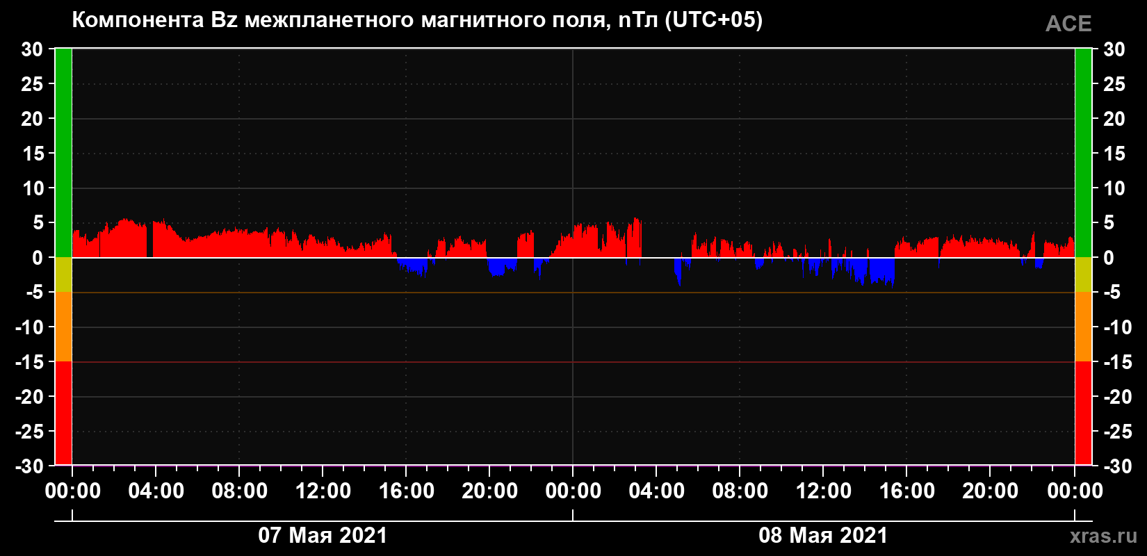 Компонента Bz магнитного поля солнечного ветра
