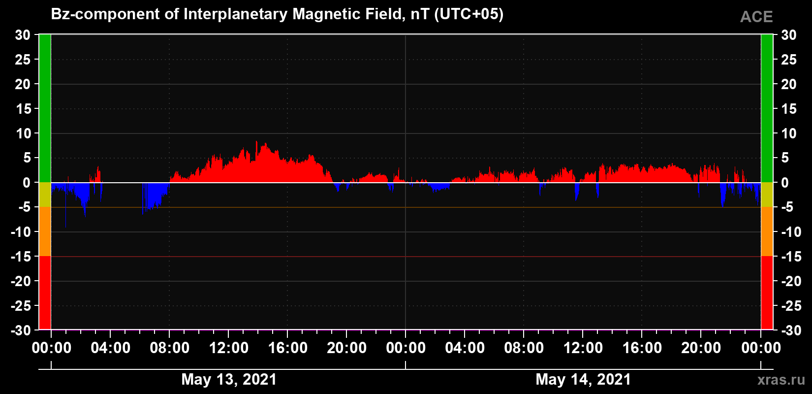 The Bz component of the solar wind magnetic field