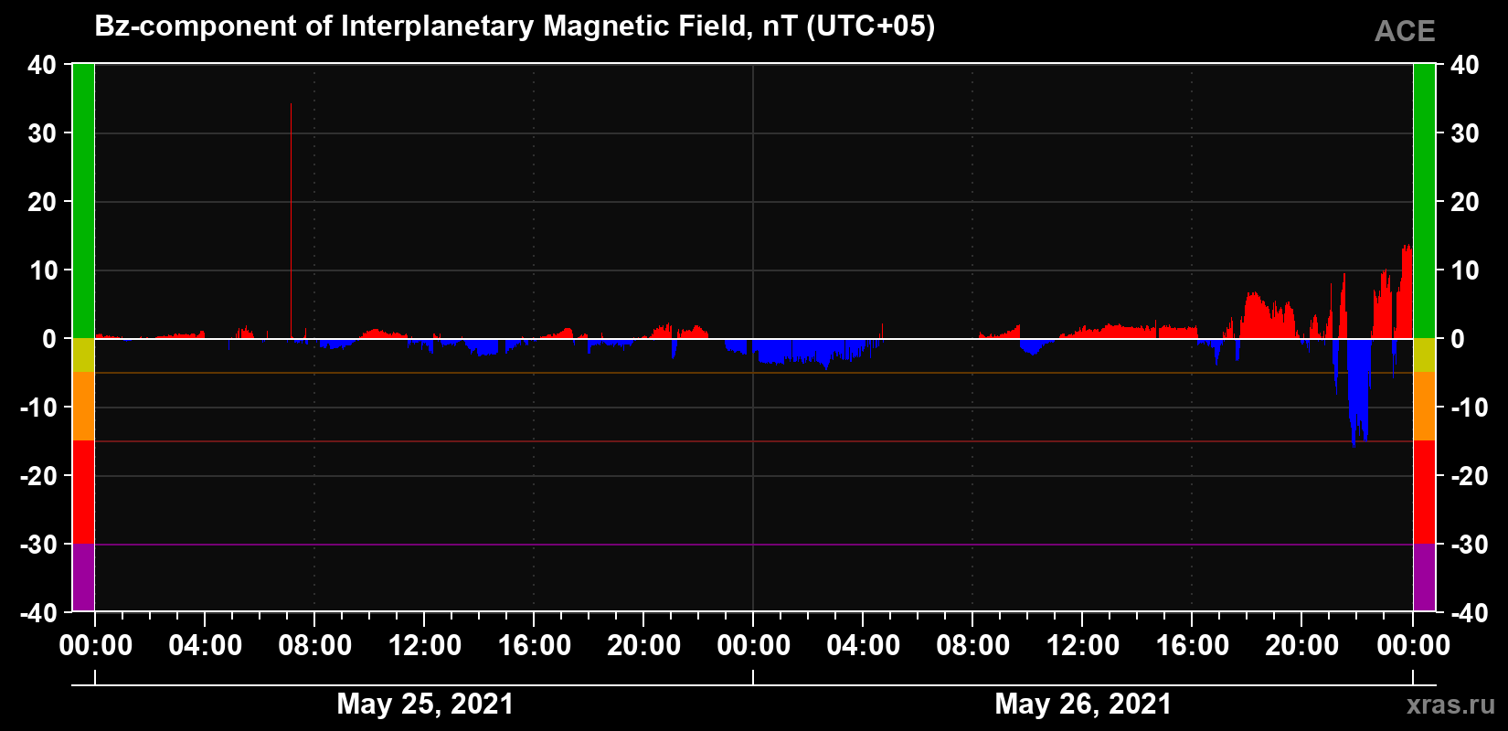 The Bz component of the solar wind magnetic field