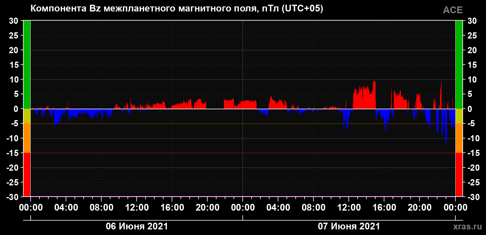 Компонента Bz магнитного поля солнечного ветра
