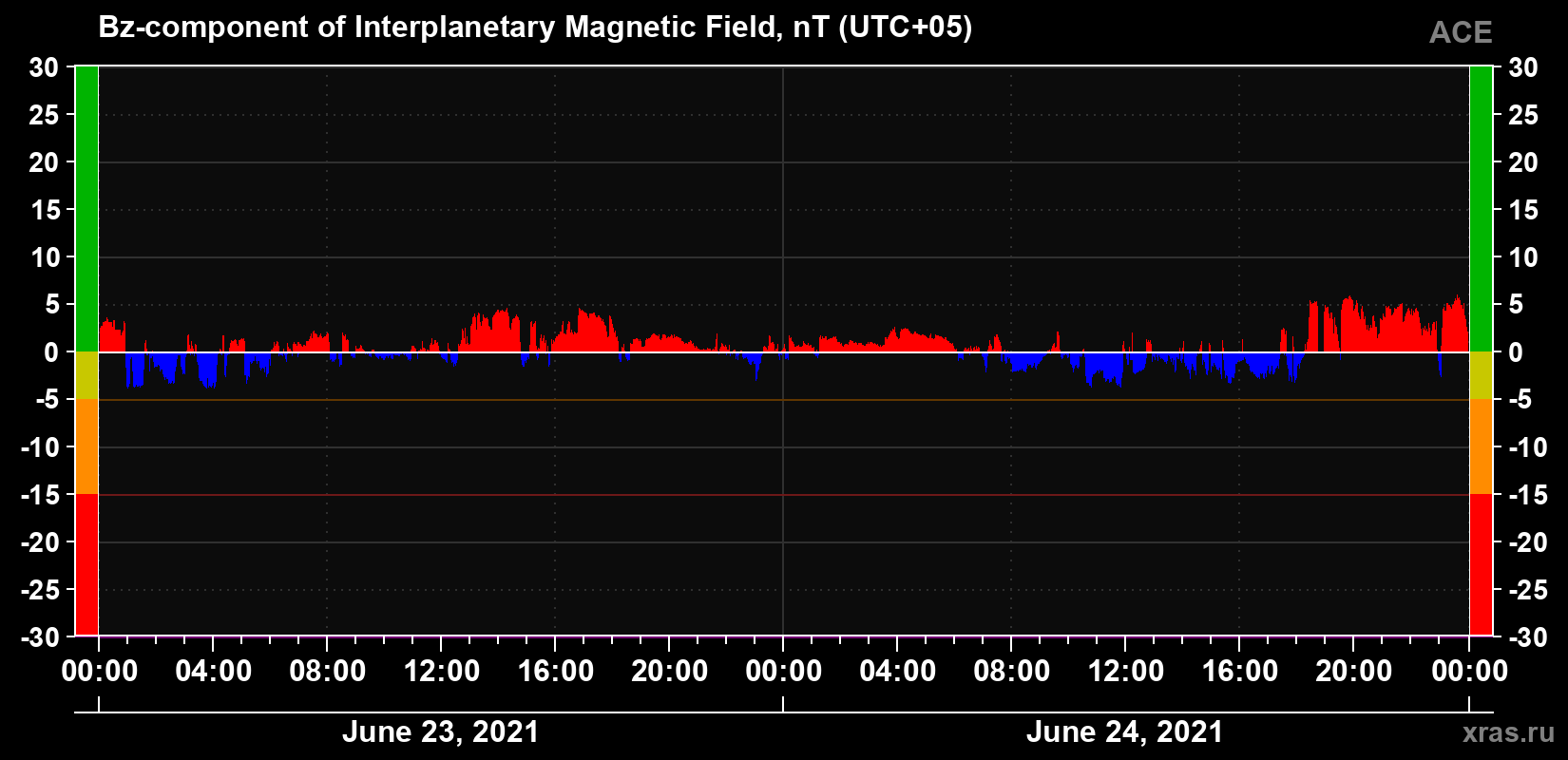 The Bz component of the solar wind magnetic field