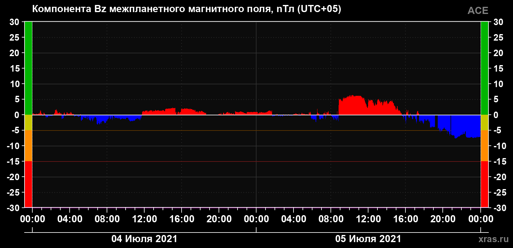 Компонента Bz магнитного поля солнечного ветра