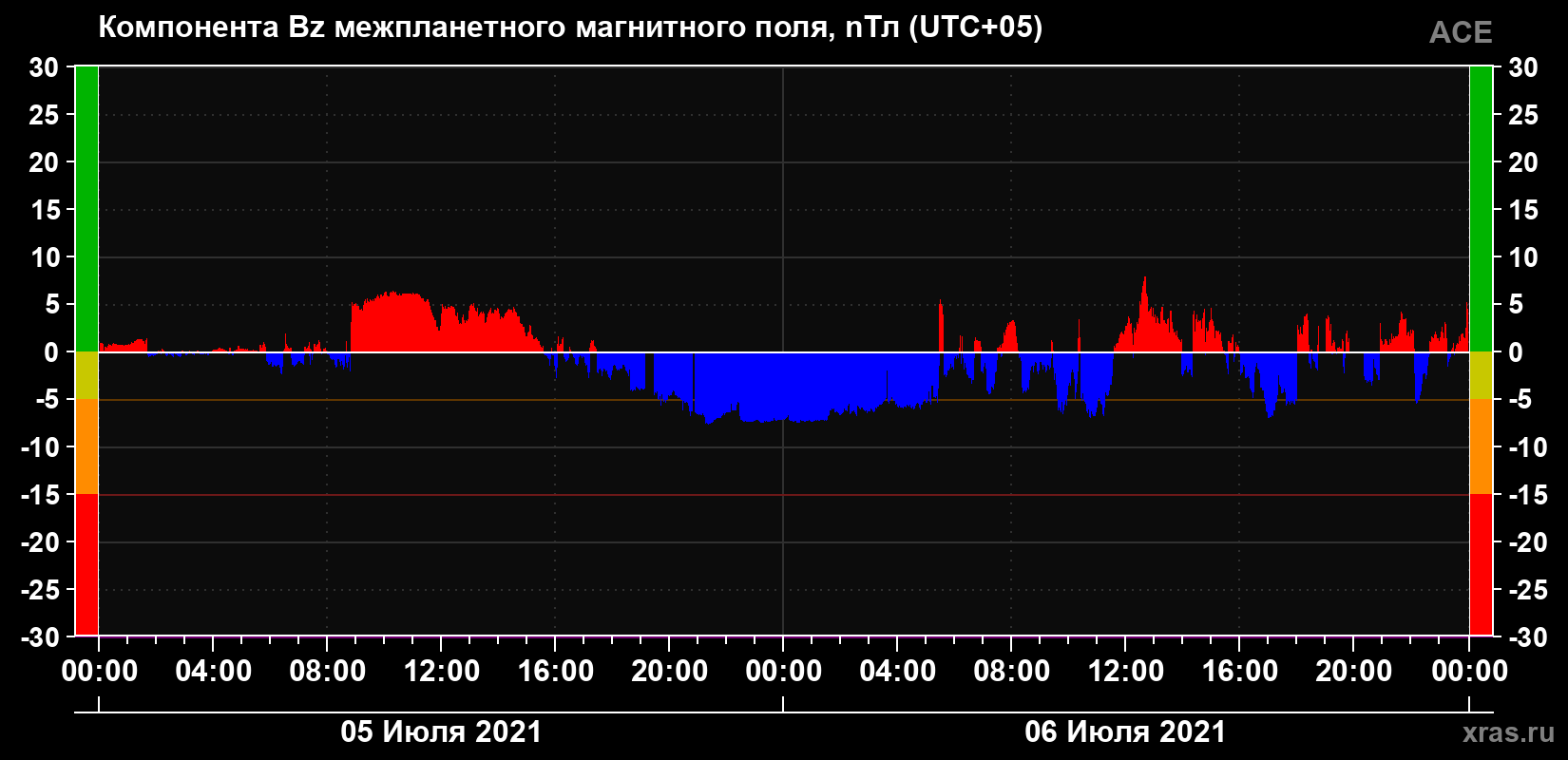 Компонента Bz магнитного поля солнечного ветра