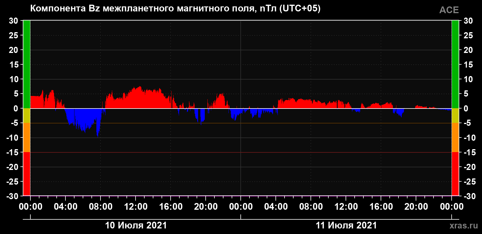 Компонента Bz магнитного поля солнечного ветра