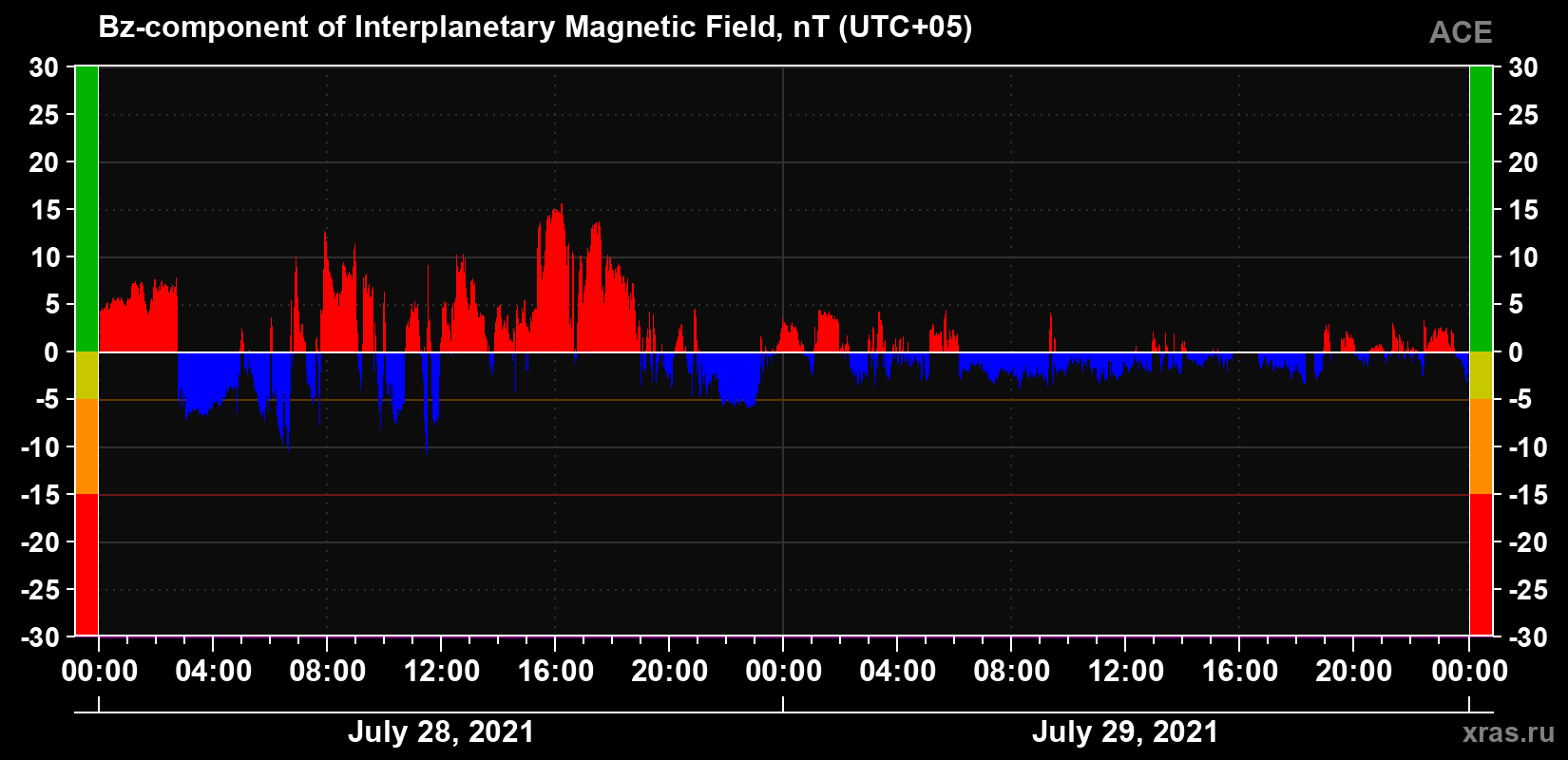 The Bz component of the solar wind magnetic field