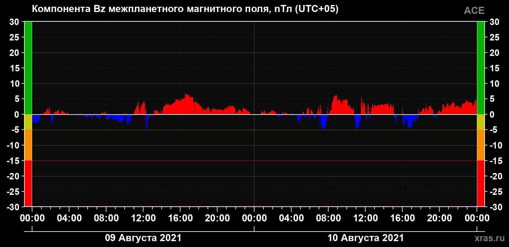 Компонента Bz магнитного поля солнечного ветра