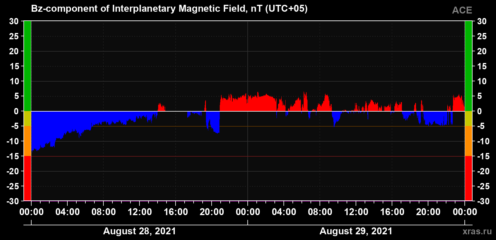 The Bz component of the solar wind magnetic field