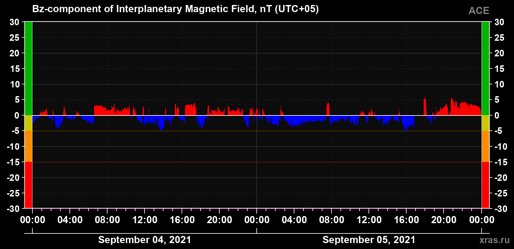 The Bz component of the solar wind magnetic field