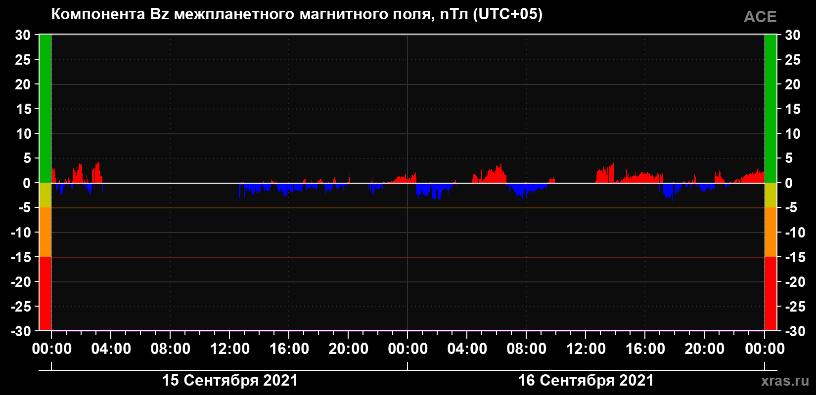 Компонента Bz магнитного поля солнечного ветра