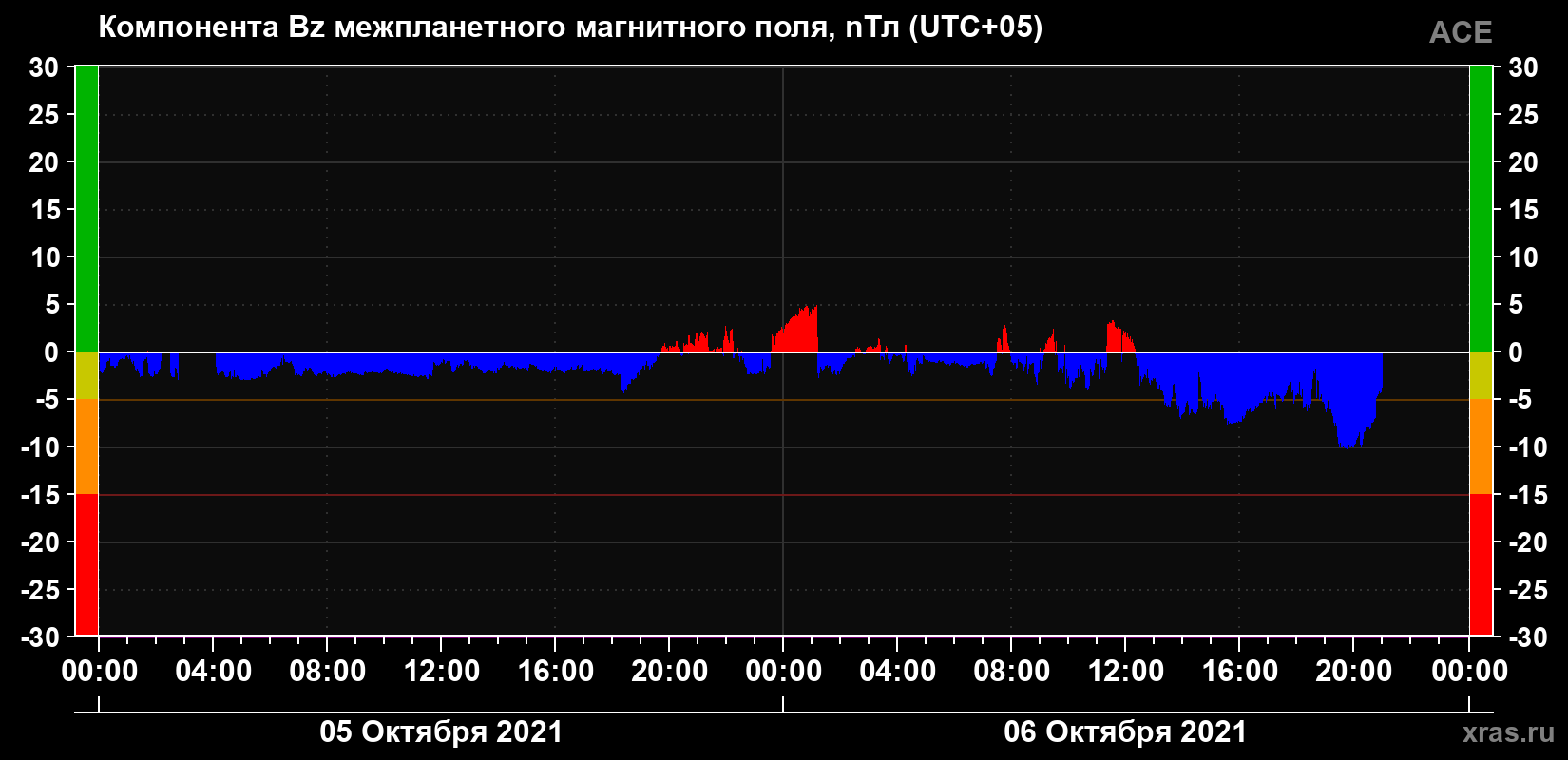 Компонента Bz магнитного поля солнечного ветра