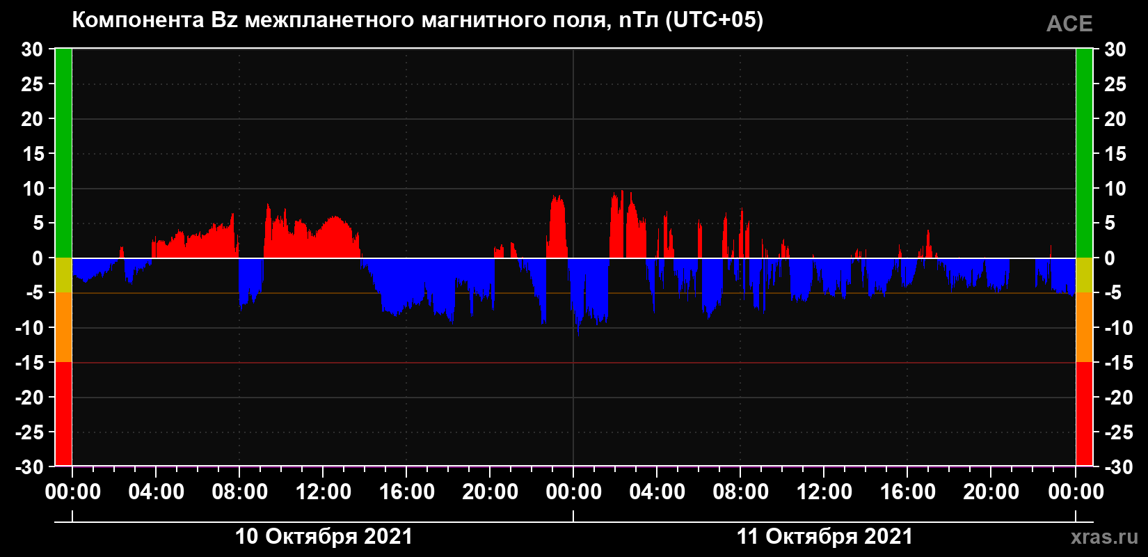 Компонента Bz магнитного поля солнечного ветра
