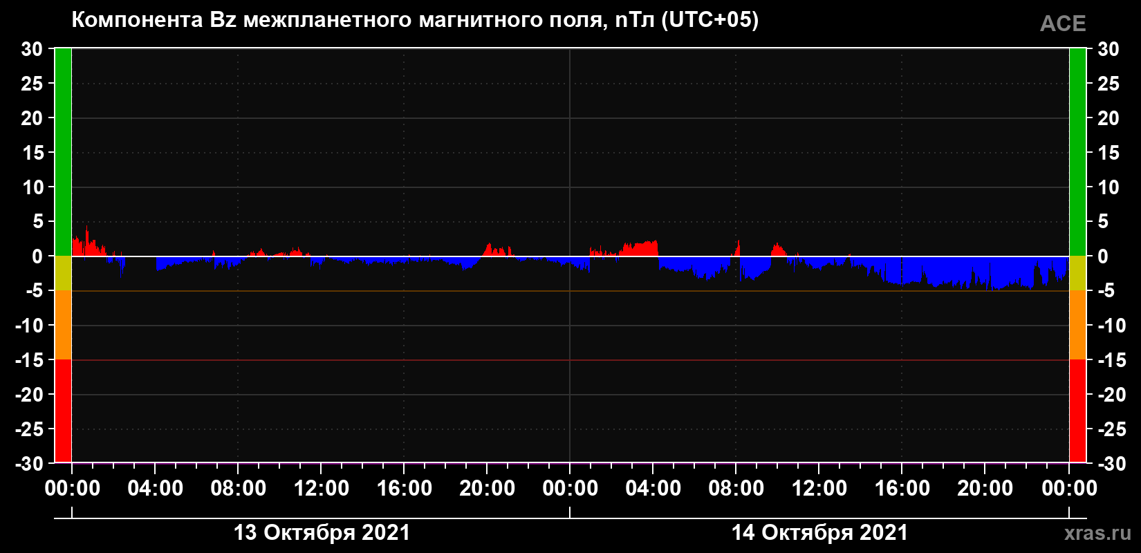 Компонента Bz магнитного поля солнечного ветра