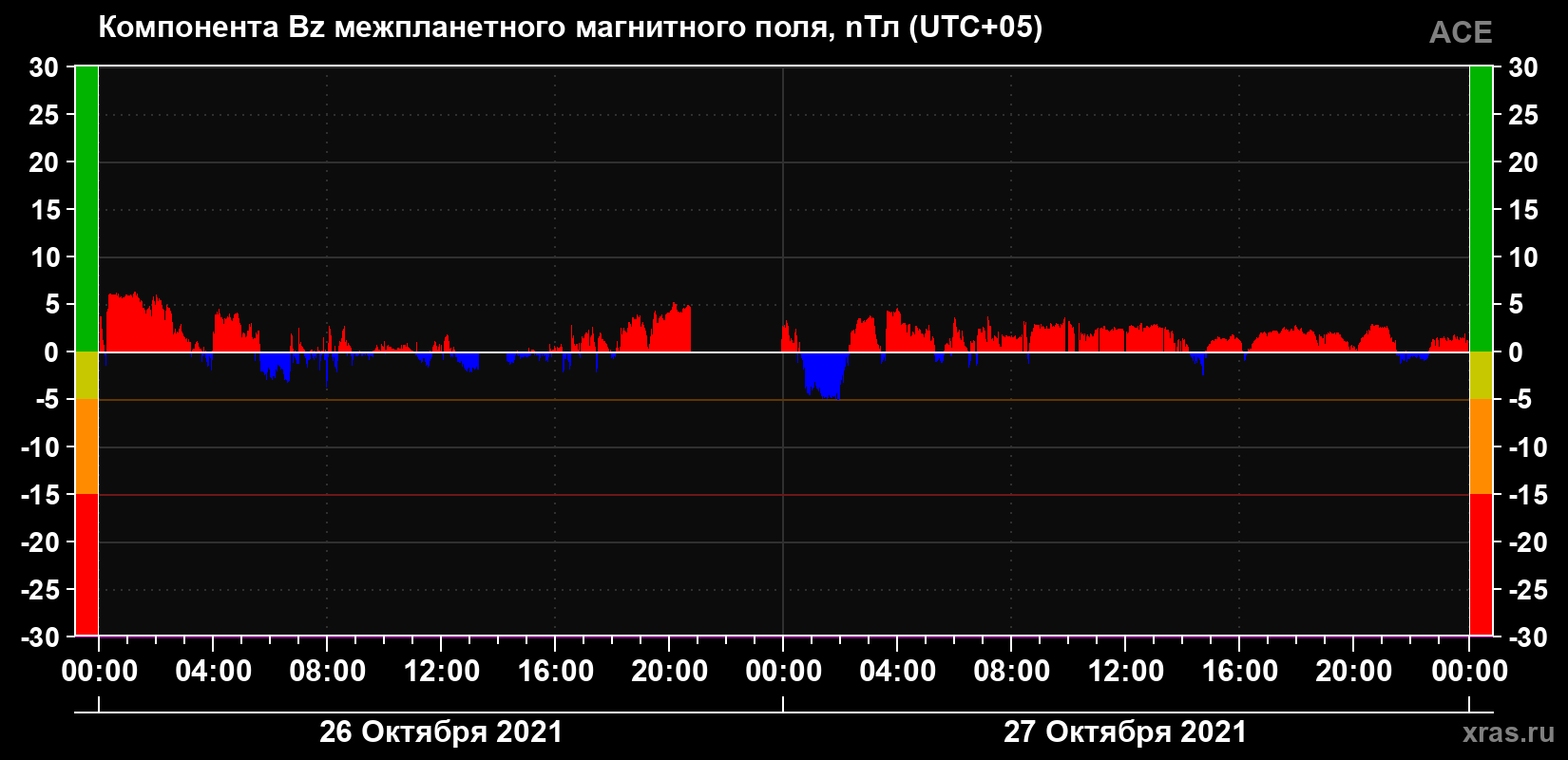 Компонента Bz магнитного поля солнечного ветра