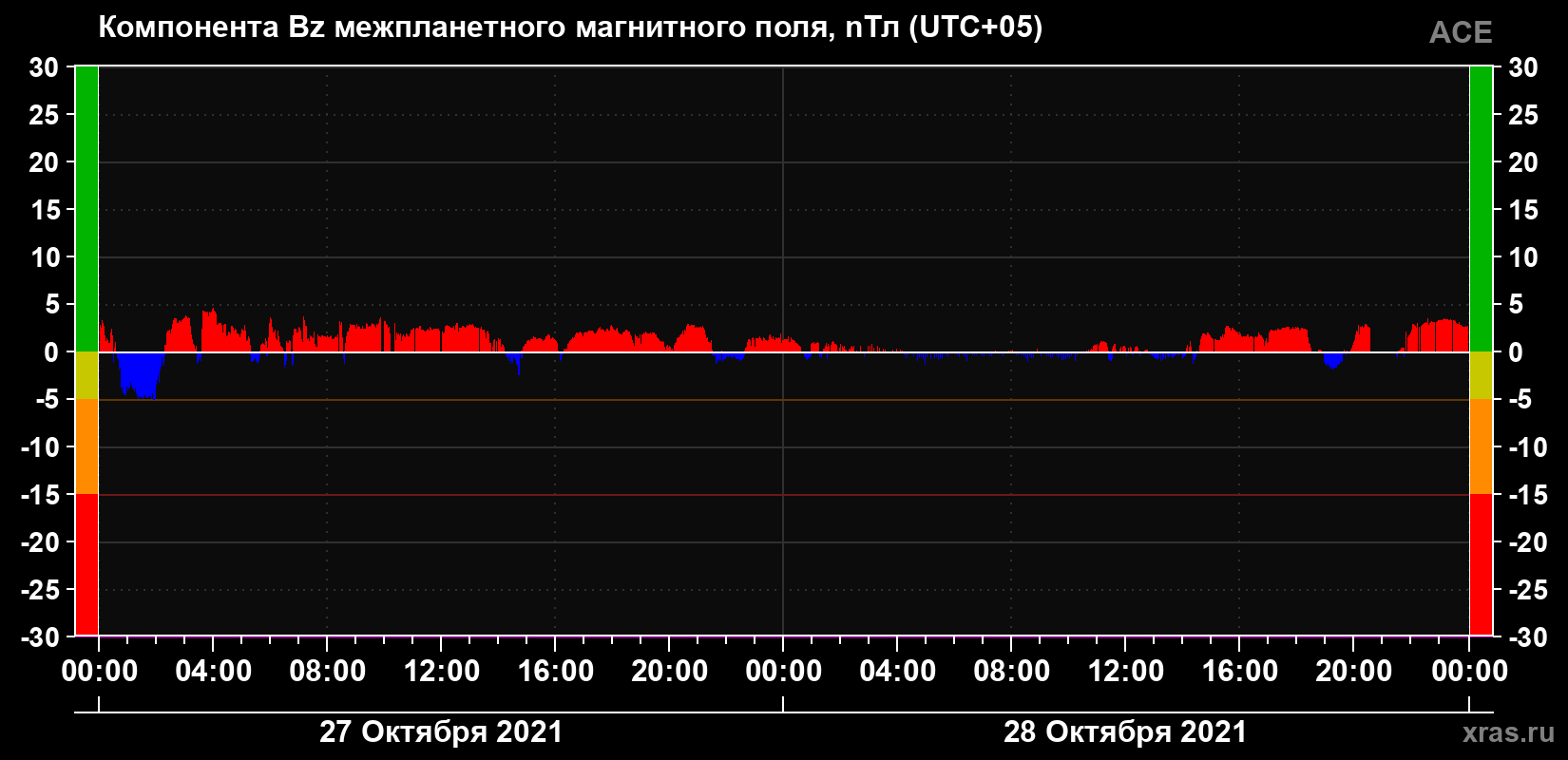 Компонента Bz магнитного поля солнечного ветра