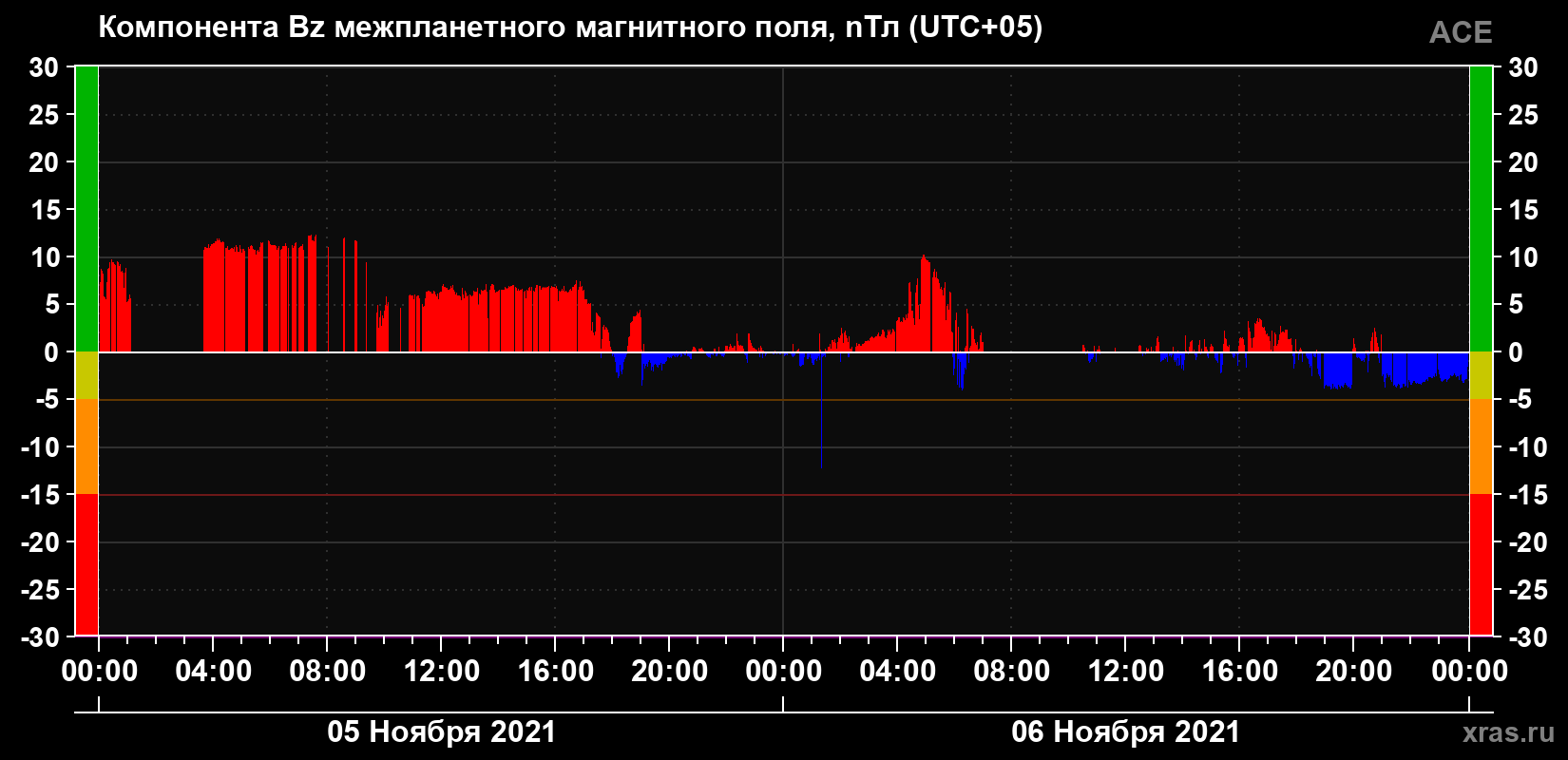 Компонента Bz магнитного поля солнечного ветра