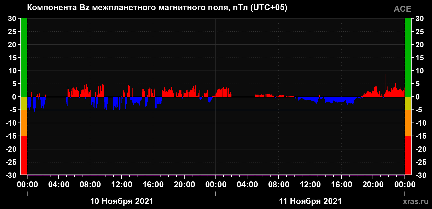 Компонента Bz магнитного поля солнечного ветра