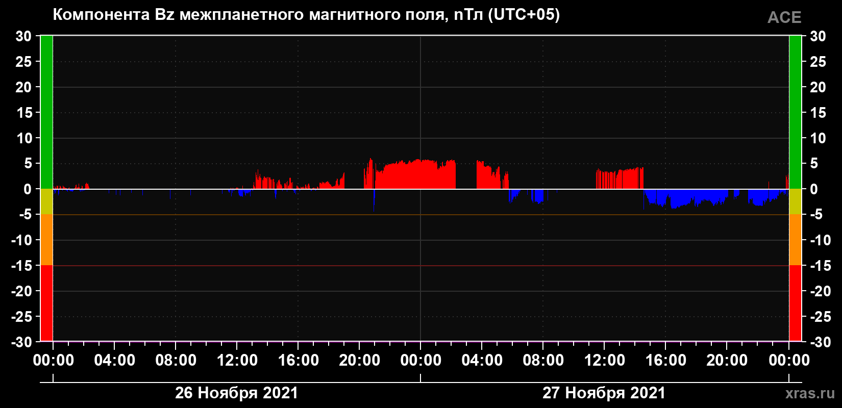 Компонента Bz магнитного поля солнечного ветра