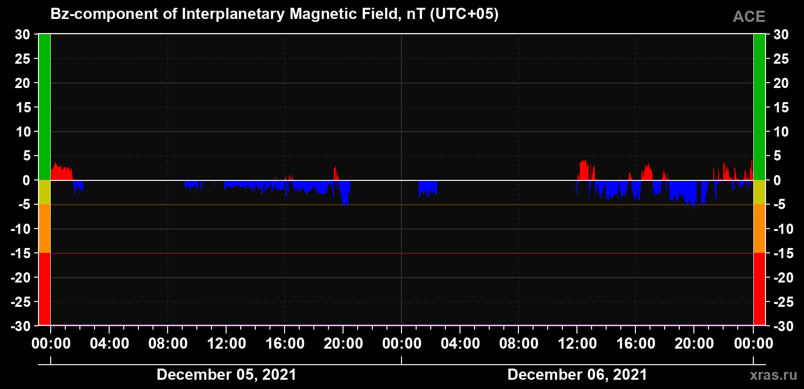 The Bz component of the solar wind magnetic field