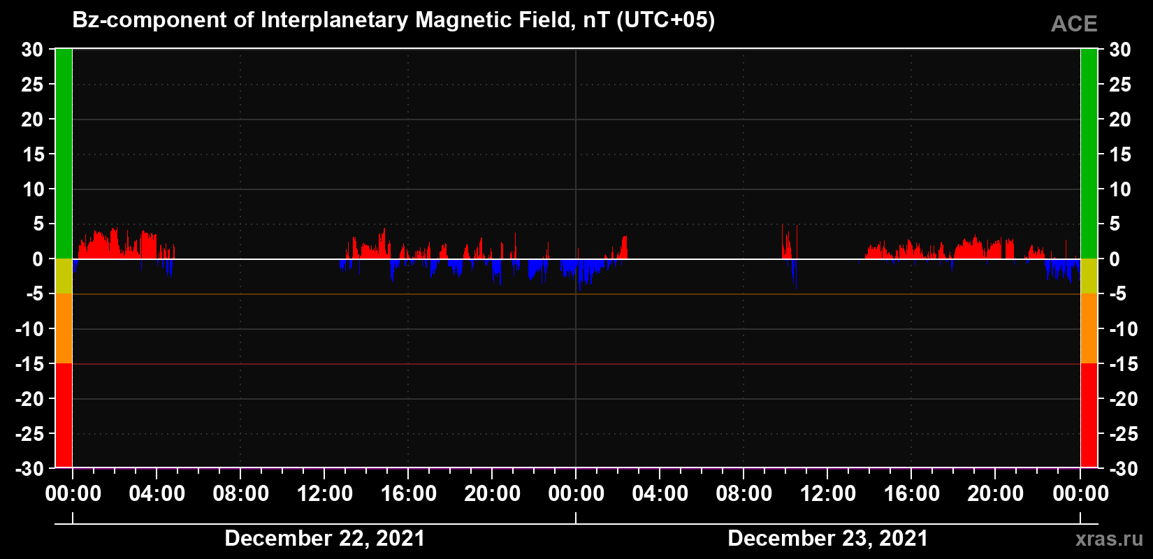 The Bz component of the solar wind magnetic field