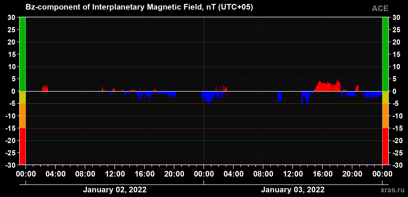 The Bz component of the solar wind magnetic field