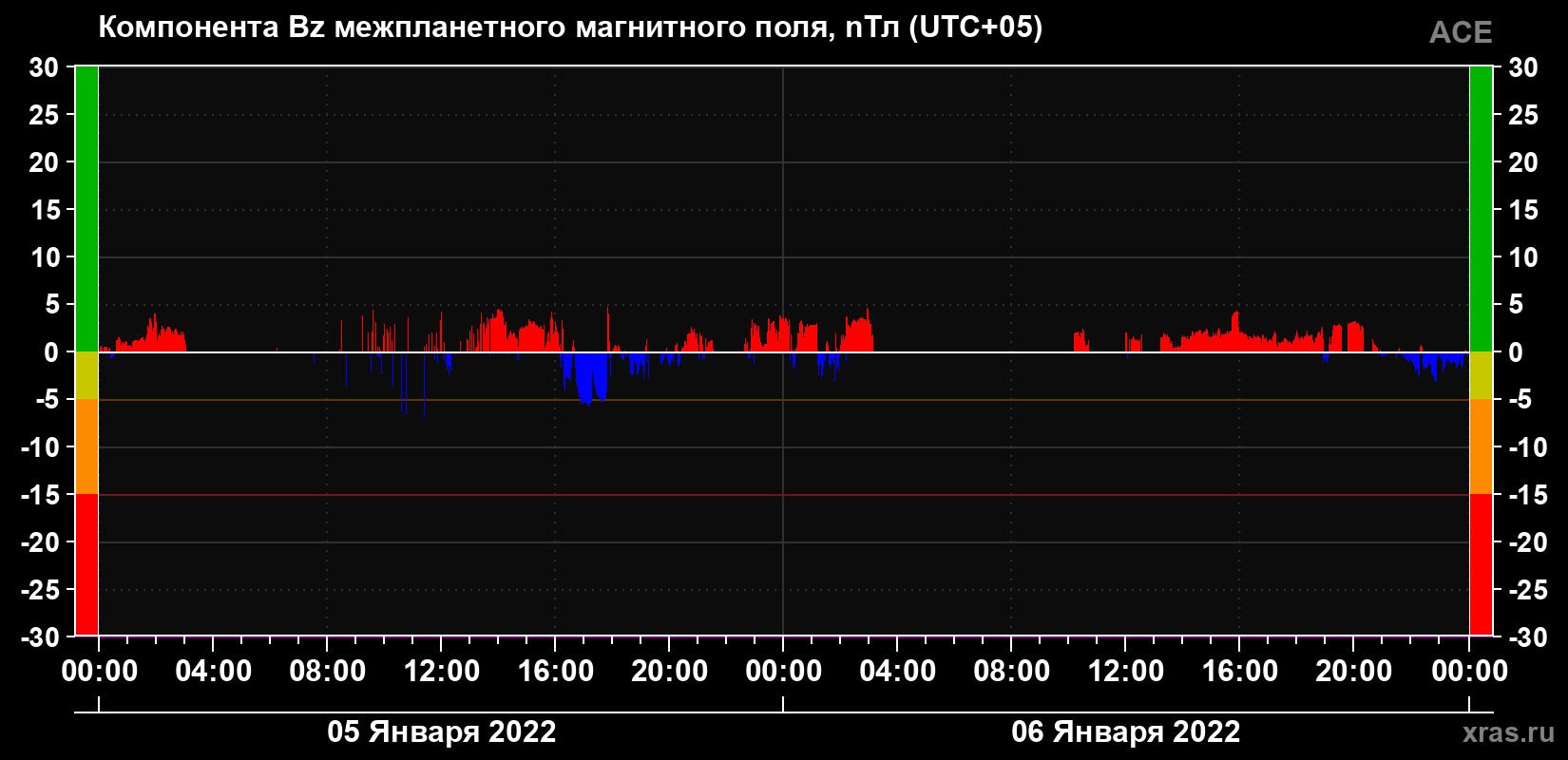 Компонента Bz магнитного поля солнечного ветра