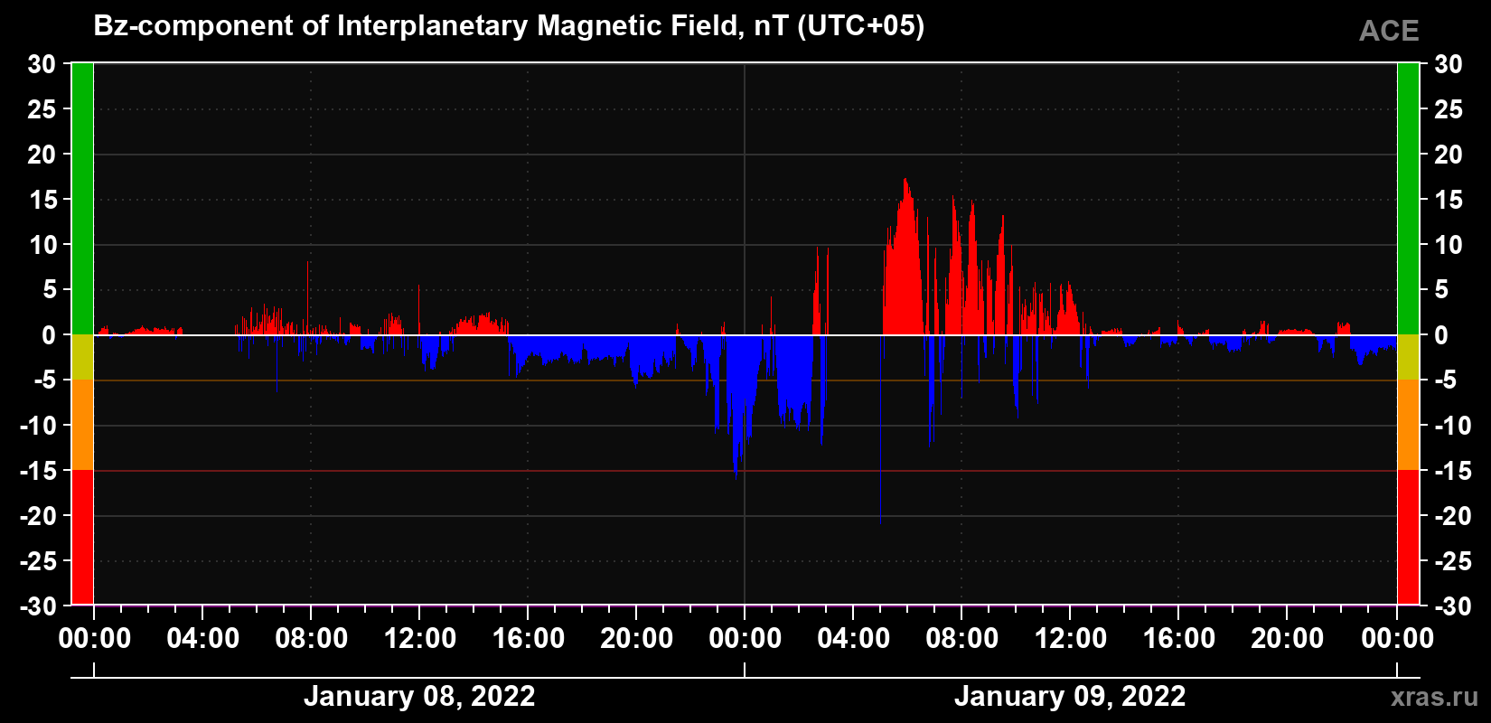 The Bz component of the solar wind magnetic field