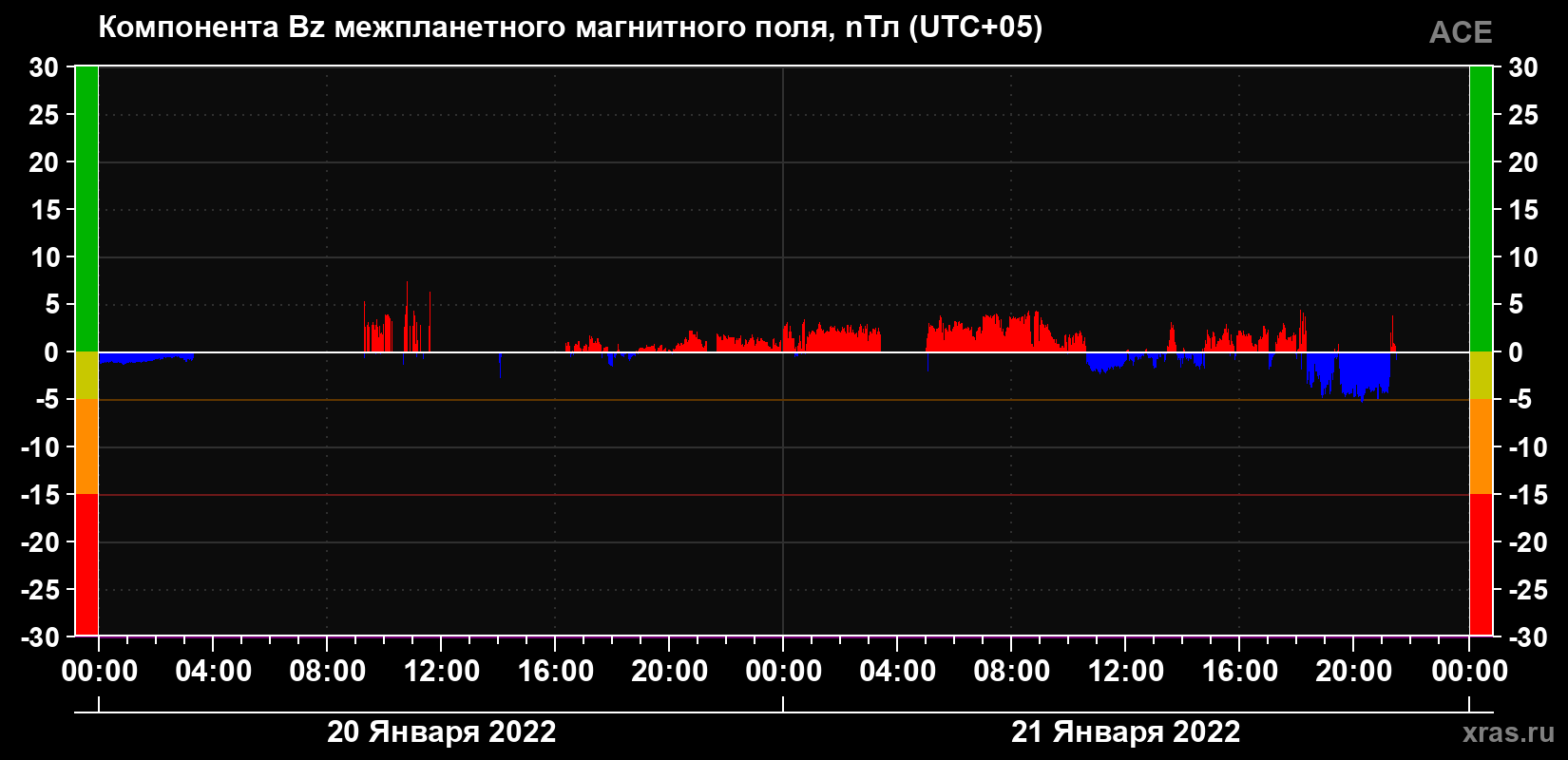 Компонента Bz магнитного поля солнечного ветра