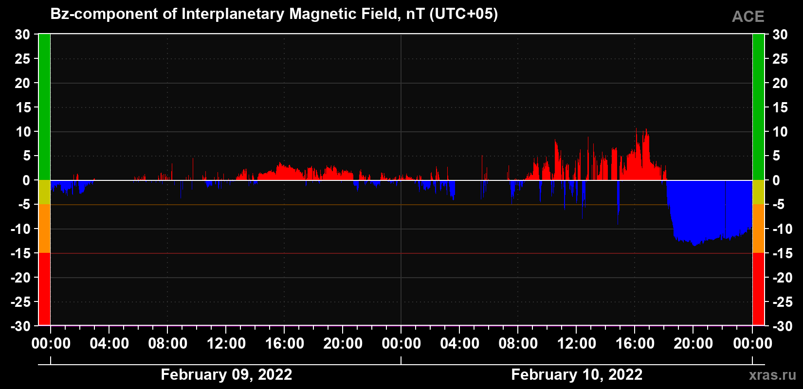 The Bz component of the solar wind magnetic field