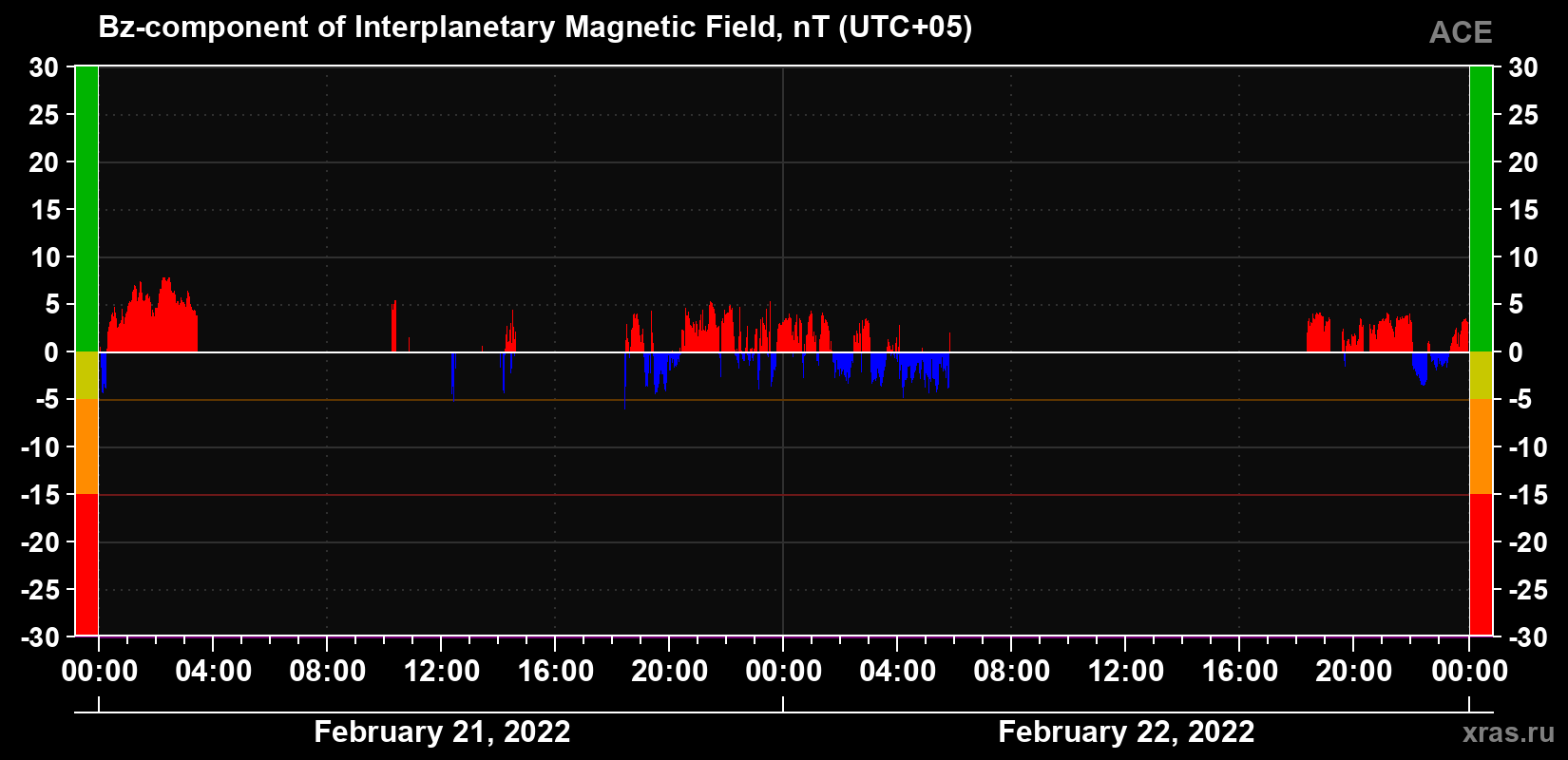 The Bz component of the solar wind magnetic field