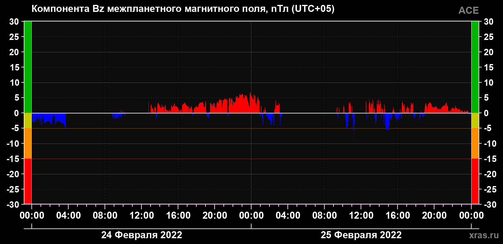 Компонента Bz магнитного поля солнечного ветра