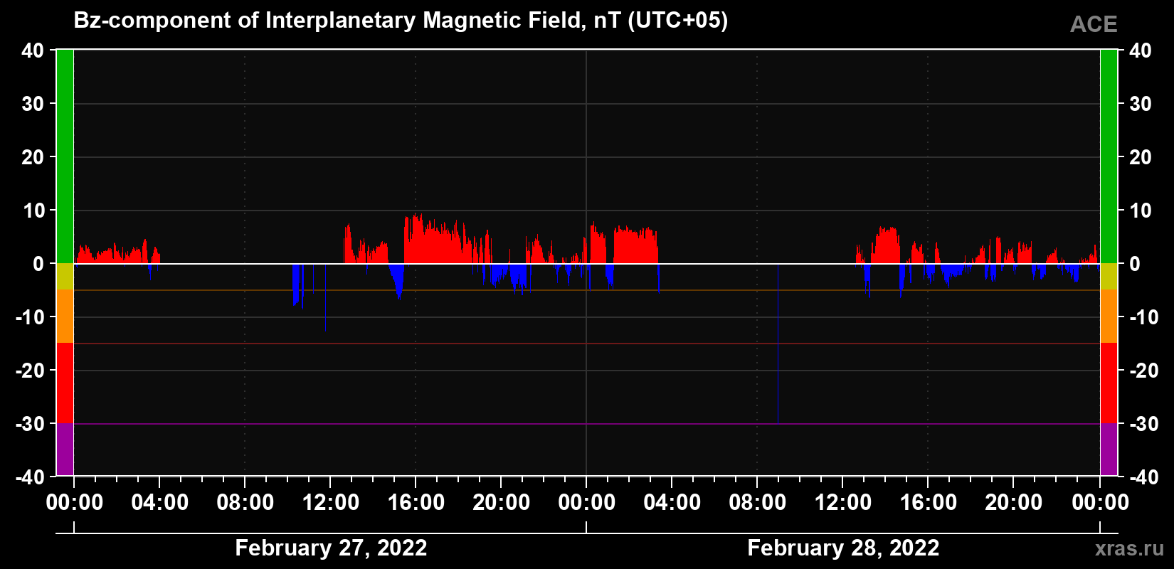 The Bz component of the solar wind magnetic field