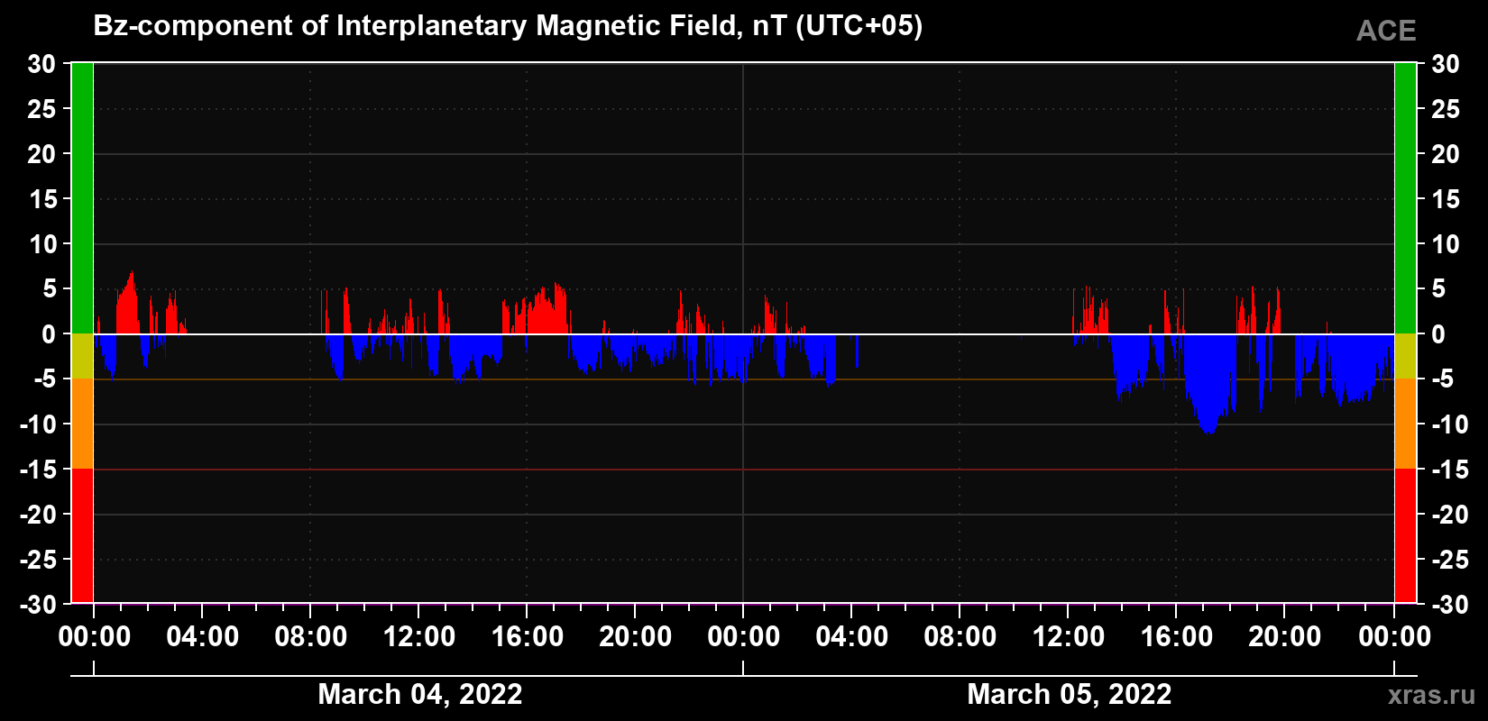 The Bz component of the solar wind magnetic field