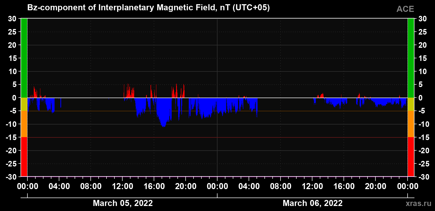 The Bz component of the solar wind magnetic field