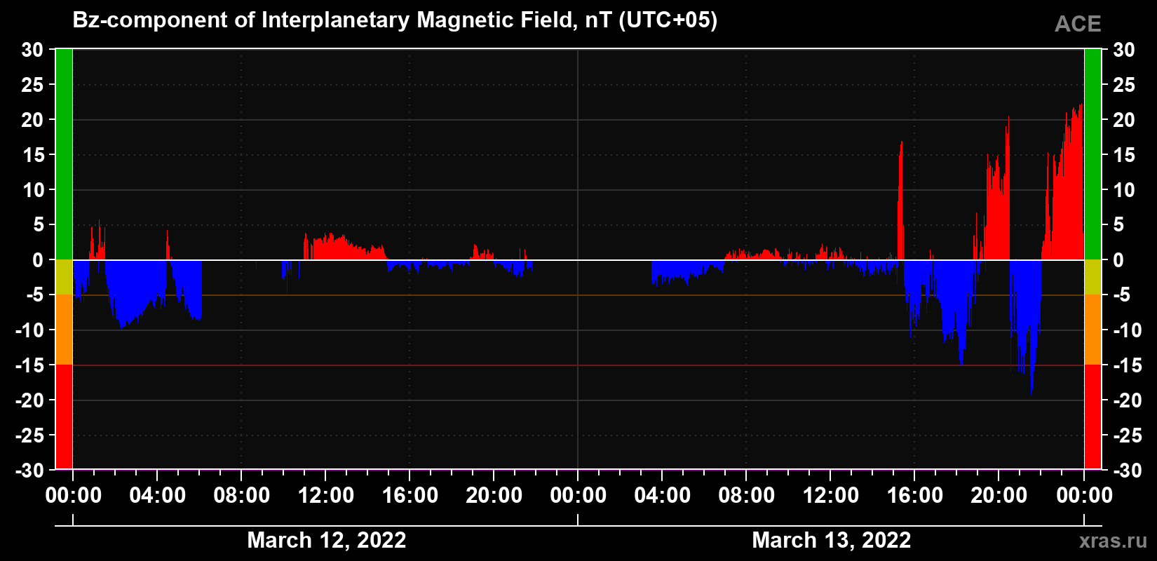 The Bz component of the solar wind magnetic field