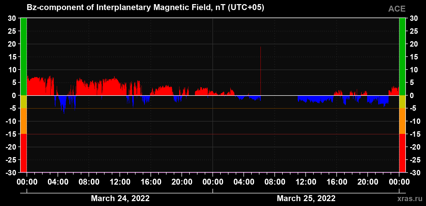 The Bz component of the solar wind magnetic field