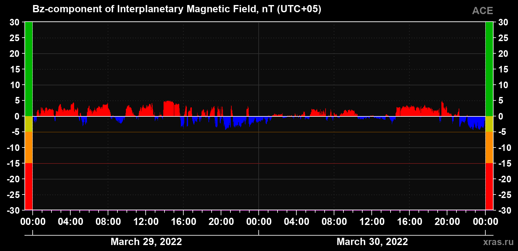 The Bz component of the solar wind magnetic field
