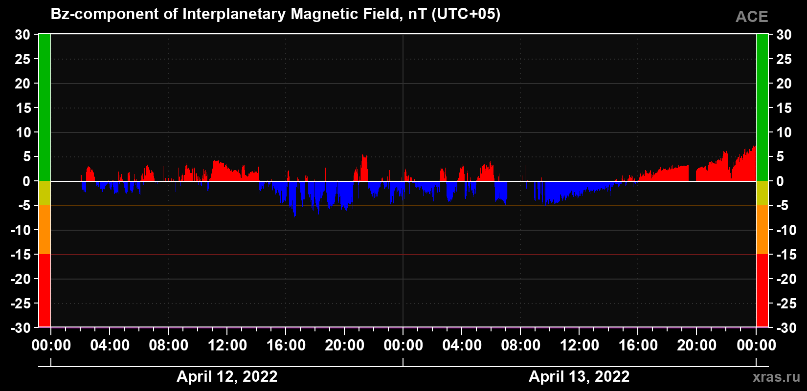 The Bz component of the solar wind magnetic field