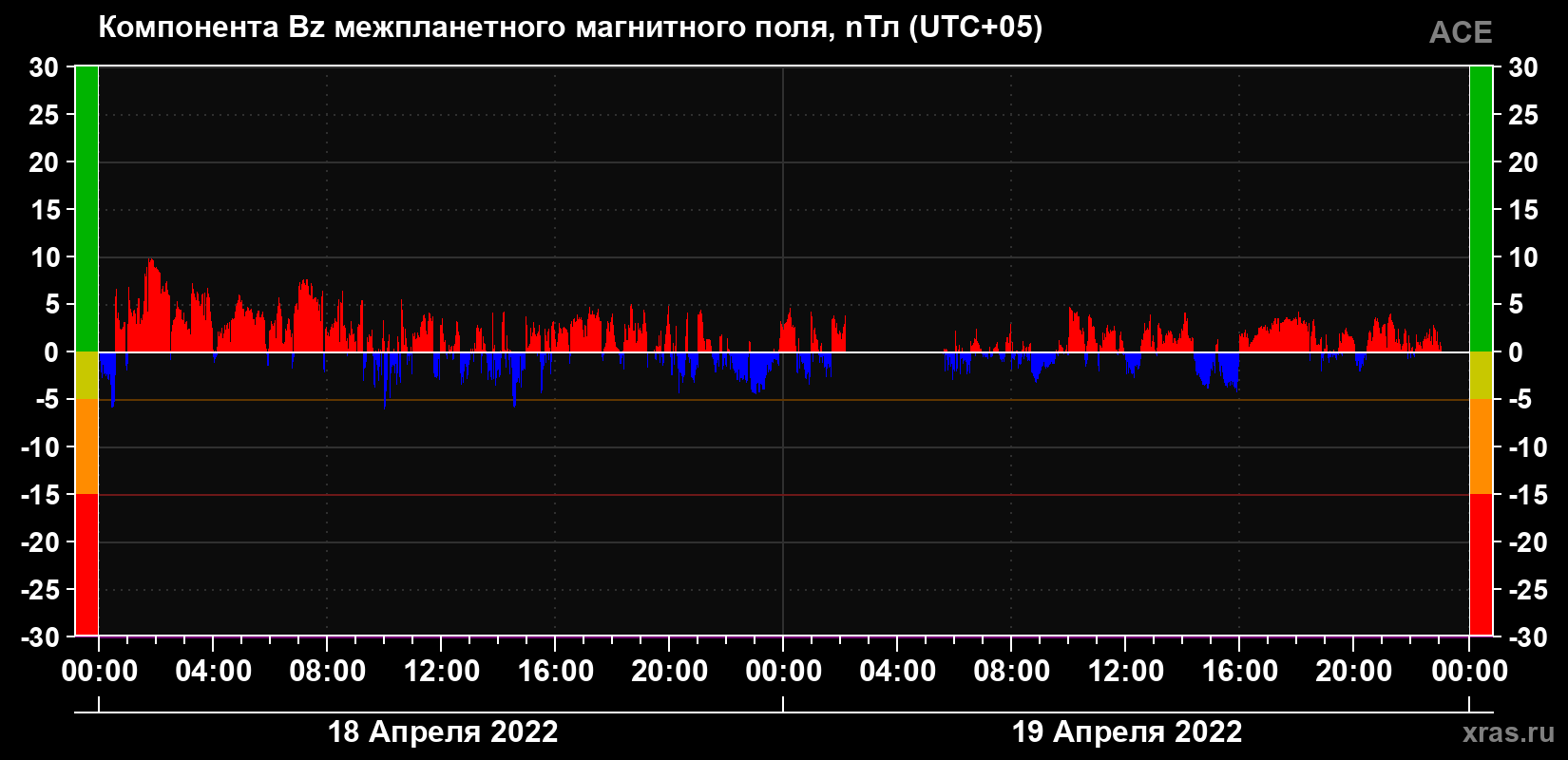 Компонента Bz магнитного поля солнечного ветра
