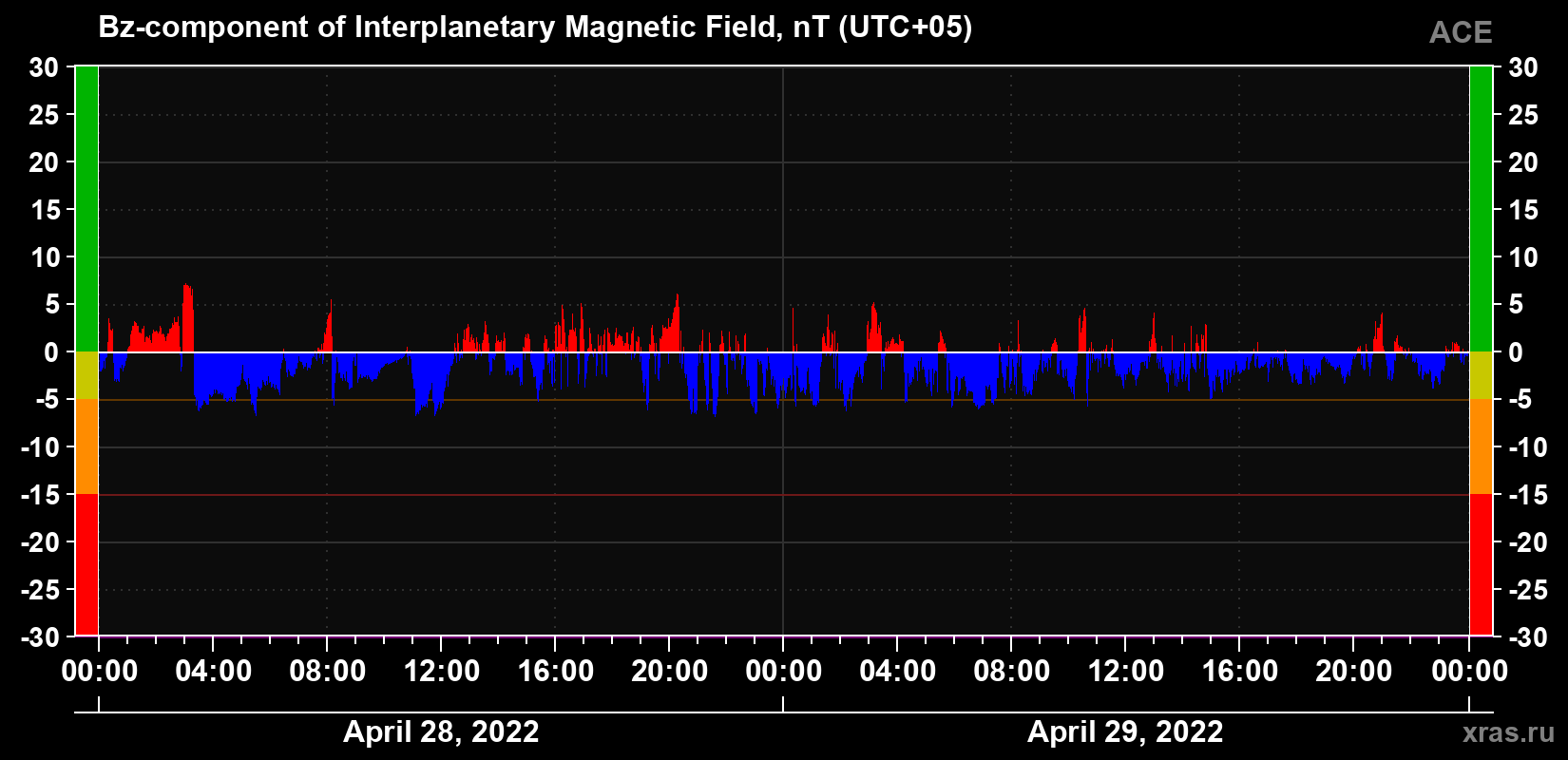 The Bz component of the solar wind magnetic field