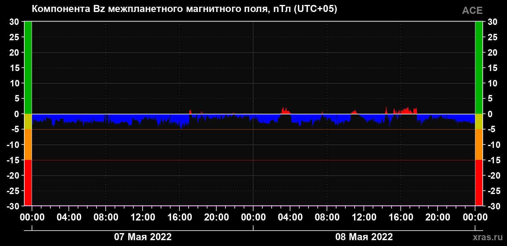 Компонента Bz магнитного поля солнечного ветра