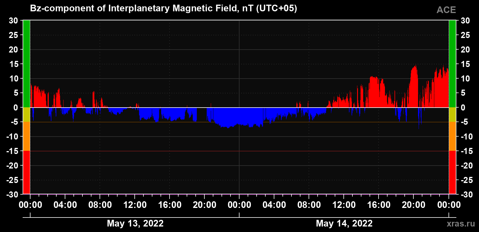 The Bz component of the solar wind magnetic field