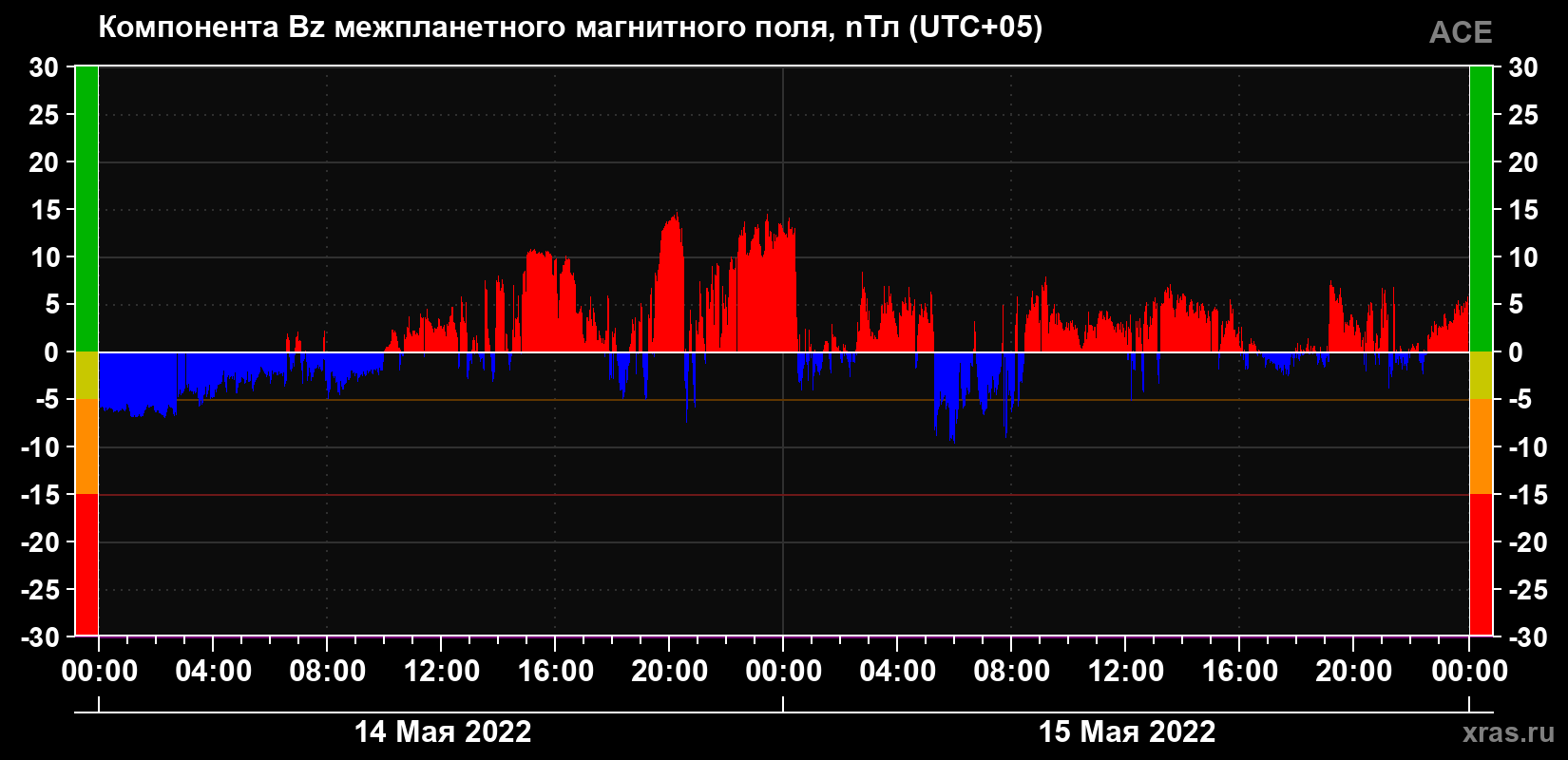 Компонента Bz магнитного поля солнечного ветра