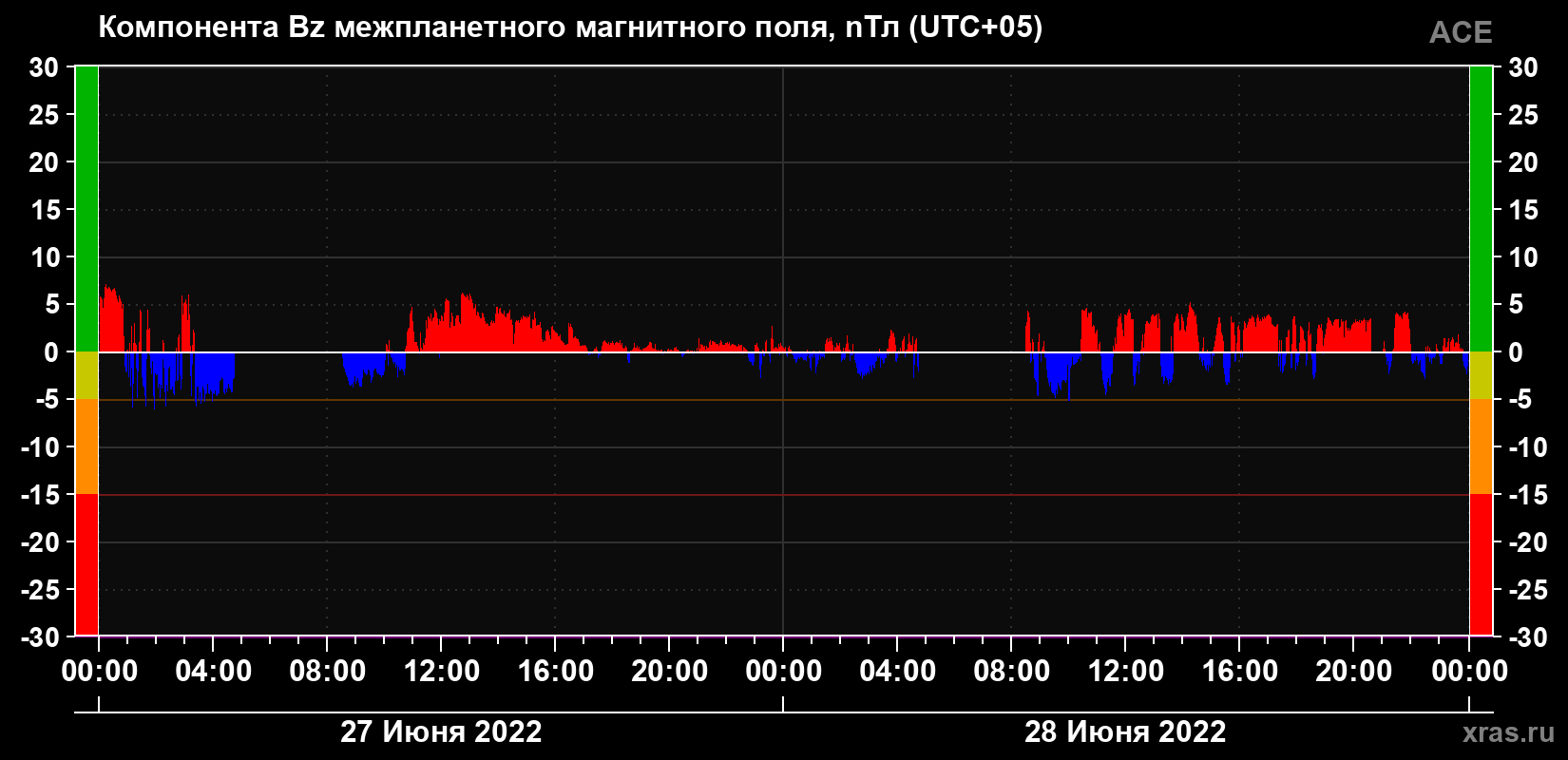 Компонента Bz магнитного поля солнечного ветра