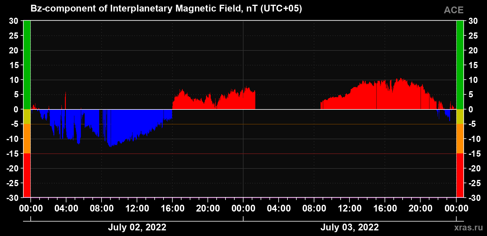 The Bz component of the solar wind magnetic field