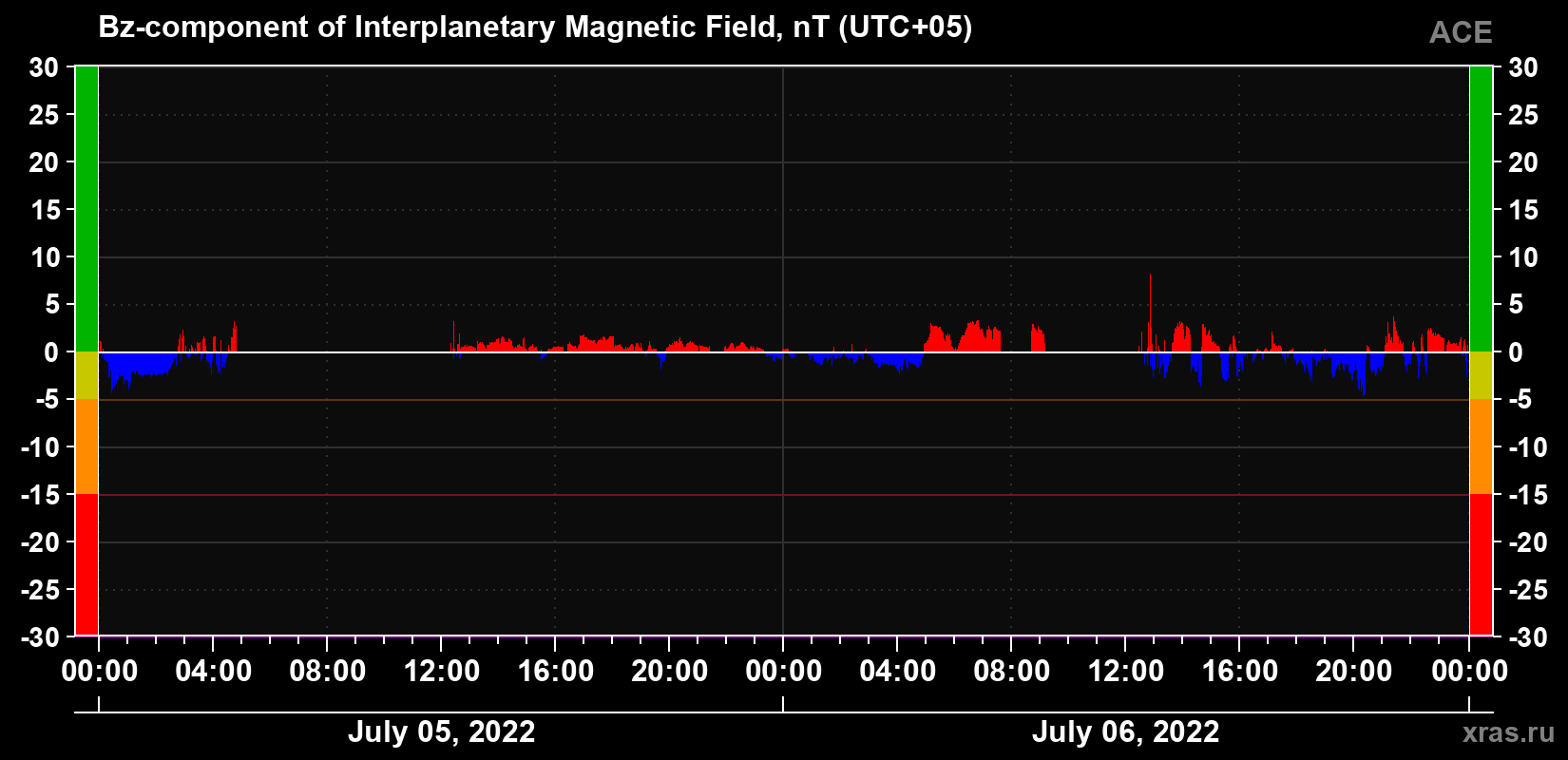 The Bz component of the solar wind magnetic field