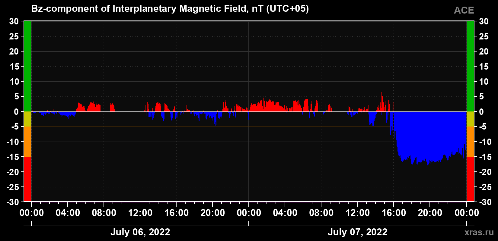 The Bz component of the solar wind magnetic field
