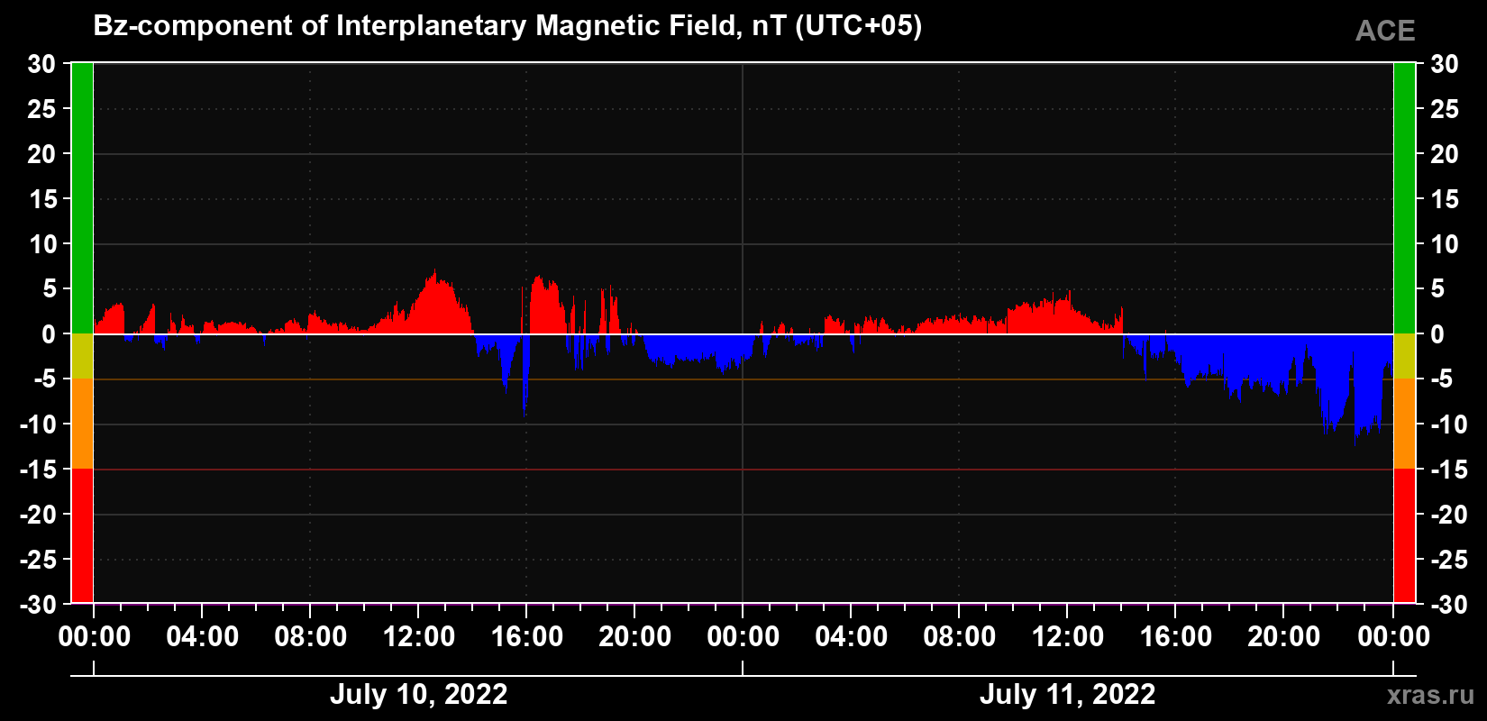 The Bz component of the solar wind magnetic field