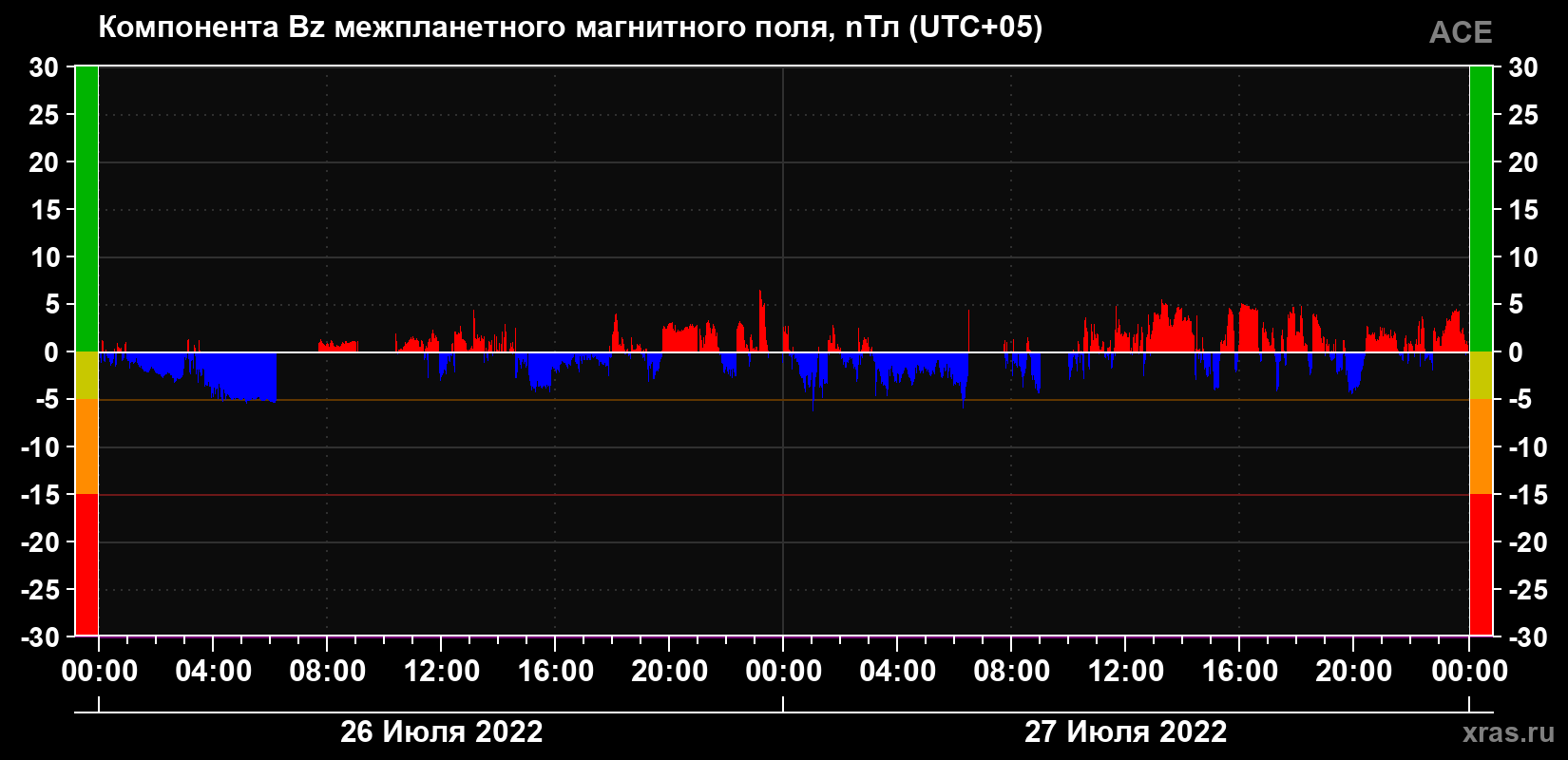 Компонента Bz магнитного поля солнечного ветра